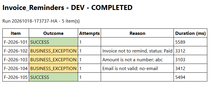 The run report of the example: 2 reminders, 3 invoices listed with the reason