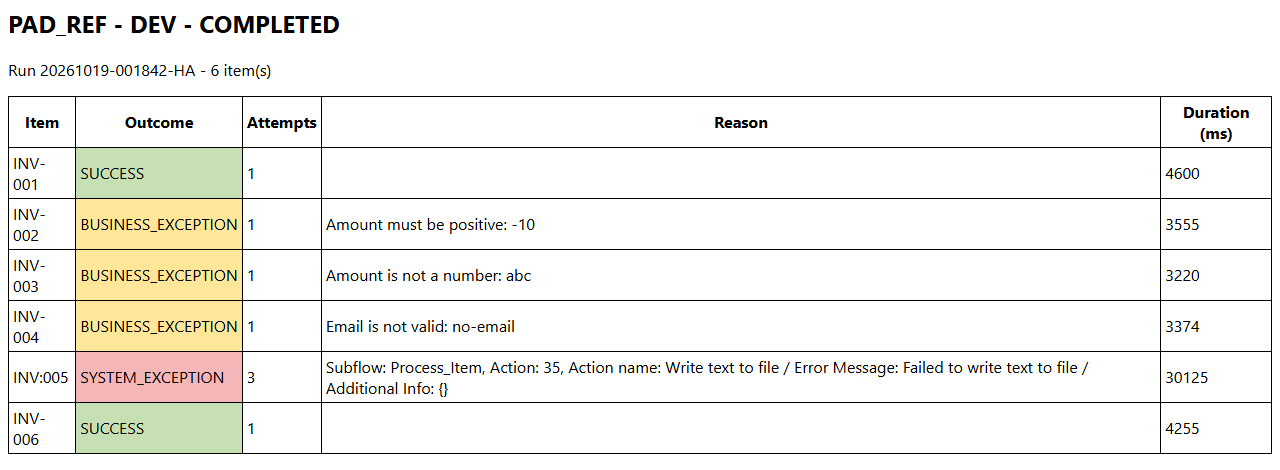 The run report of Main on the 6 demo items: 2 successes, 3 business exceptions, 1 system exception after 3 attempts